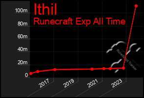 Total Graph of Ithil