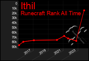 Total Graph of Ithil