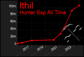 Total Graph of Ithil