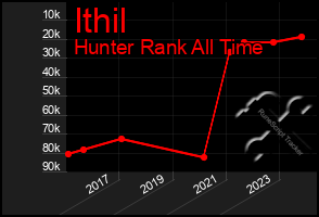 Total Graph of Ithil