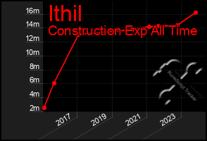 Total Graph of Ithil