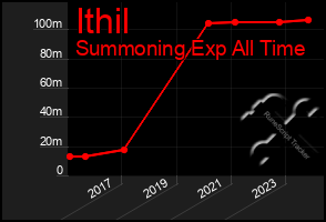 Total Graph of Ithil