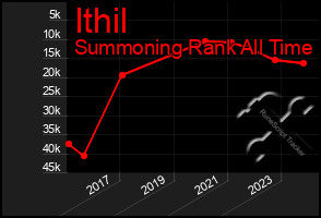 Total Graph of Ithil