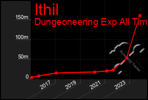 Total Graph of Ithil