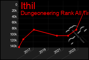 Total Graph of Ithil