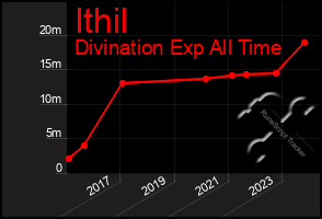 Total Graph of Ithil