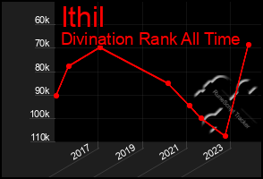 Total Graph of Ithil