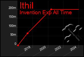 Total Graph of Ithil