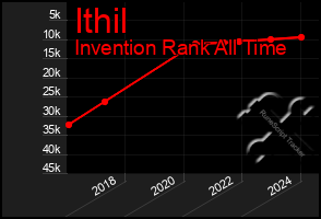 Total Graph of Ithil