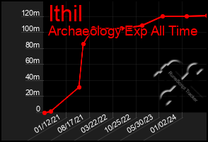 Total Graph of Ithil