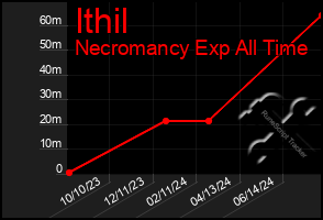 Total Graph of Ithil