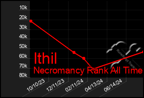 Total Graph of Ithil