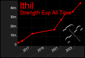 Total Graph of Ithil