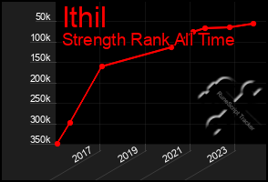 Total Graph of Ithil