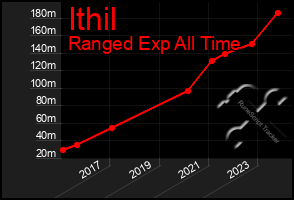 Total Graph of Ithil