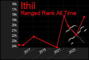 Total Graph of Ithil