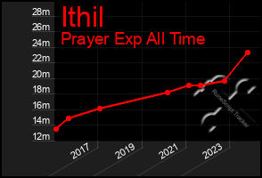 Total Graph of Ithil