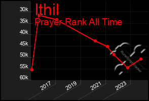 Total Graph of Ithil