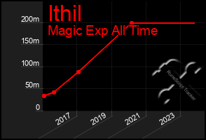 Total Graph of Ithil