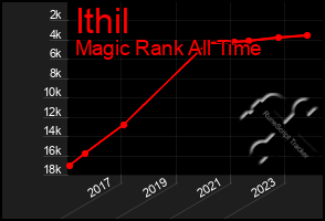 Total Graph of Ithil