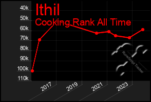 Total Graph of Ithil