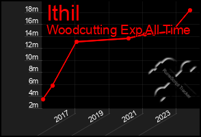 Total Graph of Ithil