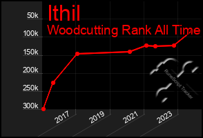 Total Graph of Ithil