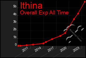 Total Graph of Ithina