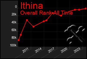 Total Graph of Ithina