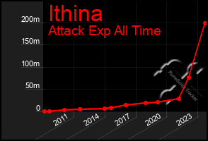 Total Graph of Ithina