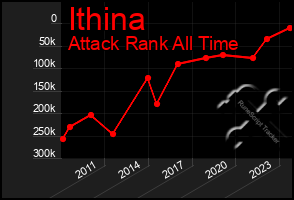 Total Graph of Ithina