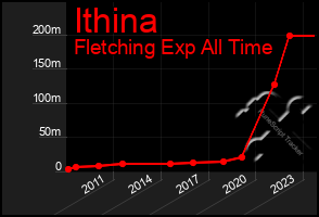 Total Graph of Ithina