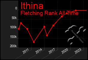 Total Graph of Ithina