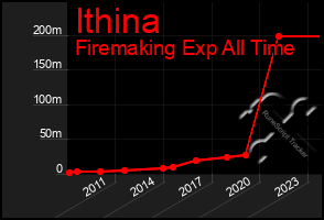 Total Graph of Ithina