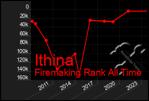 Total Graph of Ithina