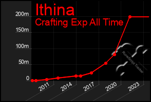 Total Graph of Ithina