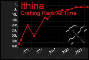 Total Graph of Ithina