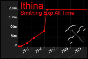 Total Graph of Ithina