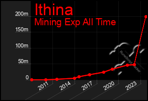 Total Graph of Ithina