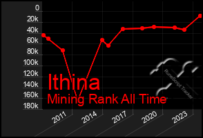 Total Graph of Ithina