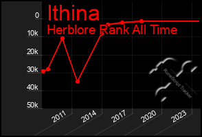 Total Graph of Ithina