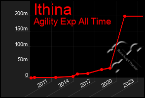 Total Graph of Ithina