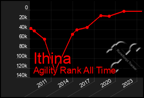 Total Graph of Ithina