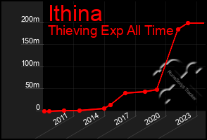 Total Graph of Ithina