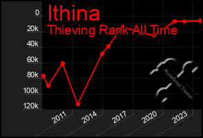 Total Graph of Ithina