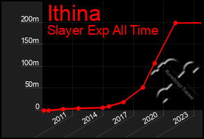 Total Graph of Ithina