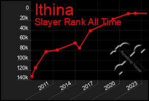 Total Graph of Ithina