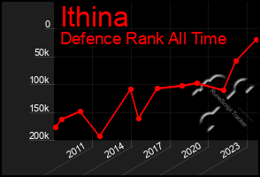 Total Graph of Ithina