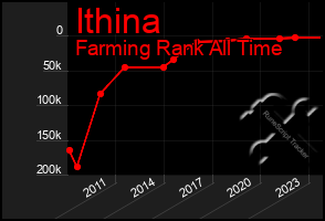 Total Graph of Ithina