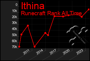 Total Graph of Ithina